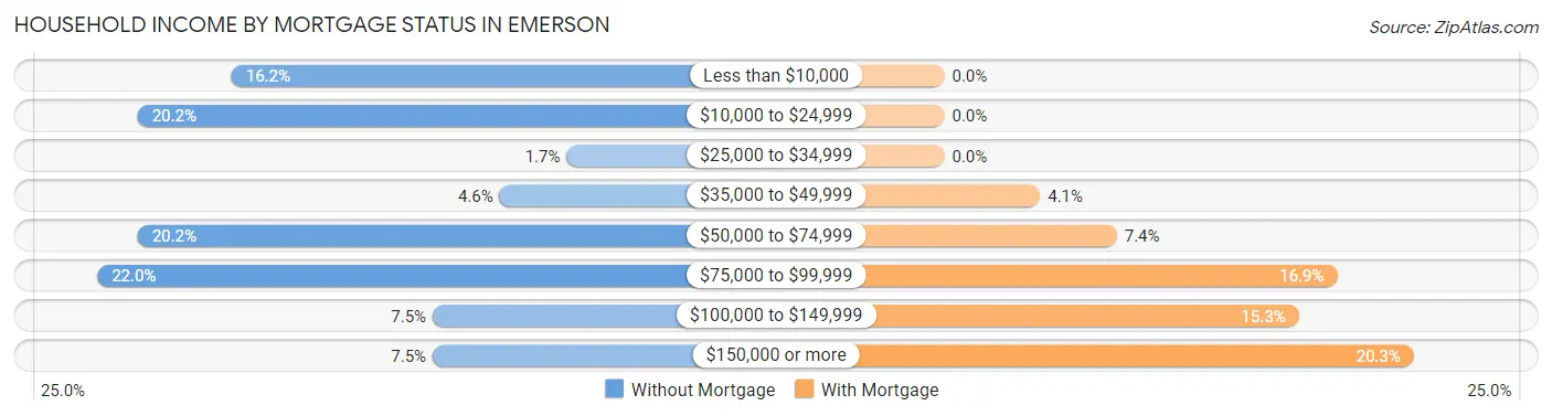 Household Income by Mortgage Status in Emerson