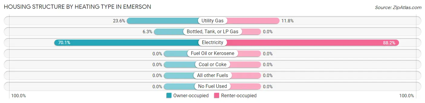 Housing Structure by Heating Type in Emerson