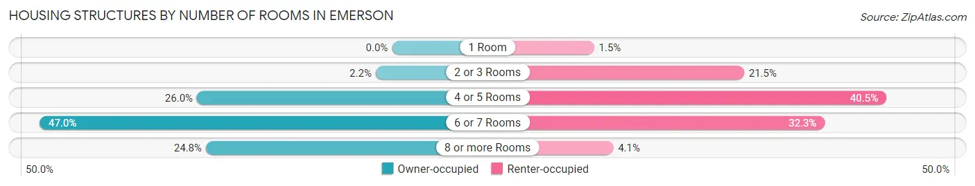 Housing Structures by Number of Rooms in Emerson