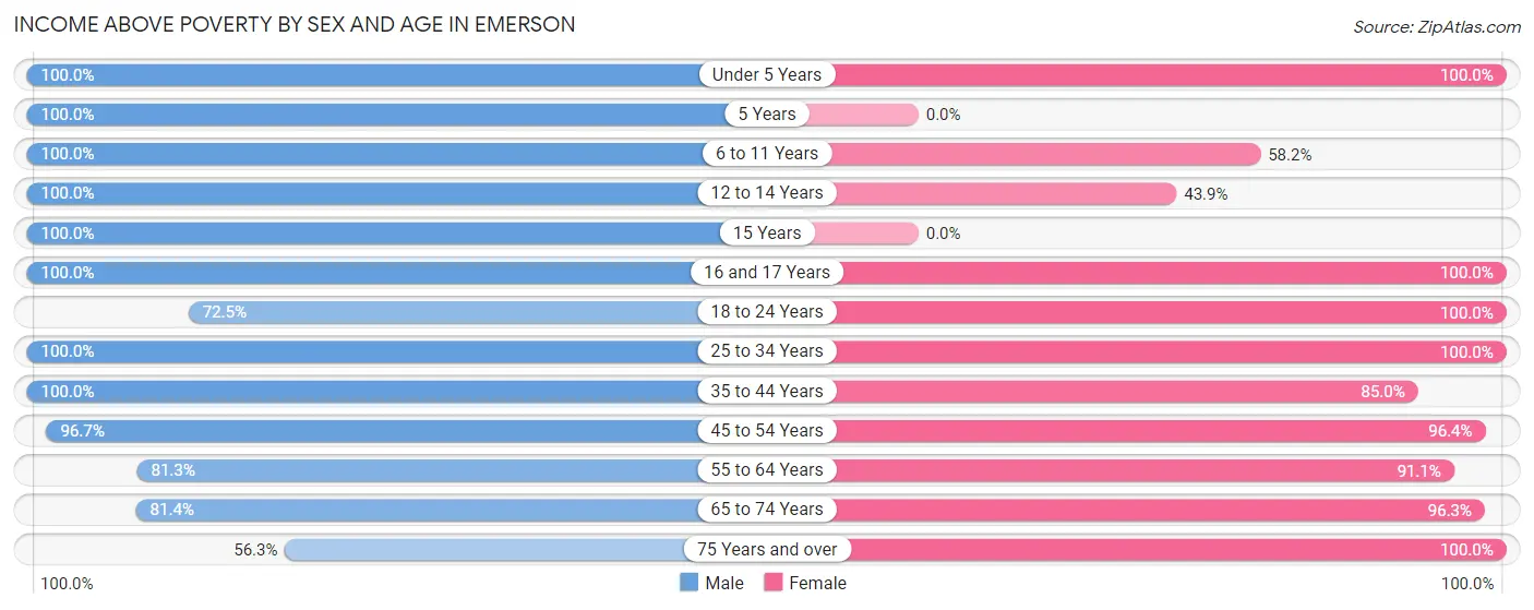 Income Above Poverty by Sex and Age in Emerson