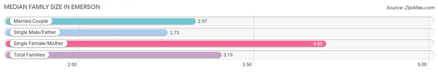 Median Family Size in Emerson