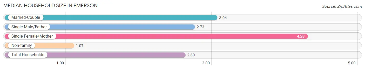 Median Household Size in Emerson