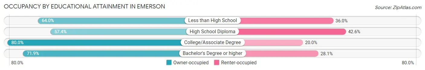 Occupancy by Educational Attainment in Emerson