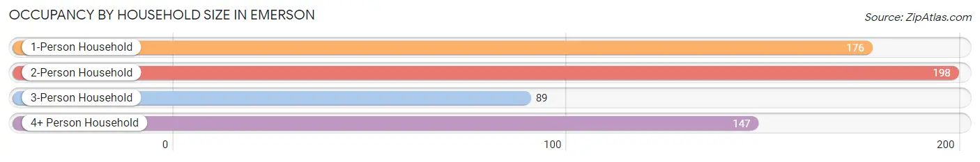 Occupancy by Household Size in Emerson