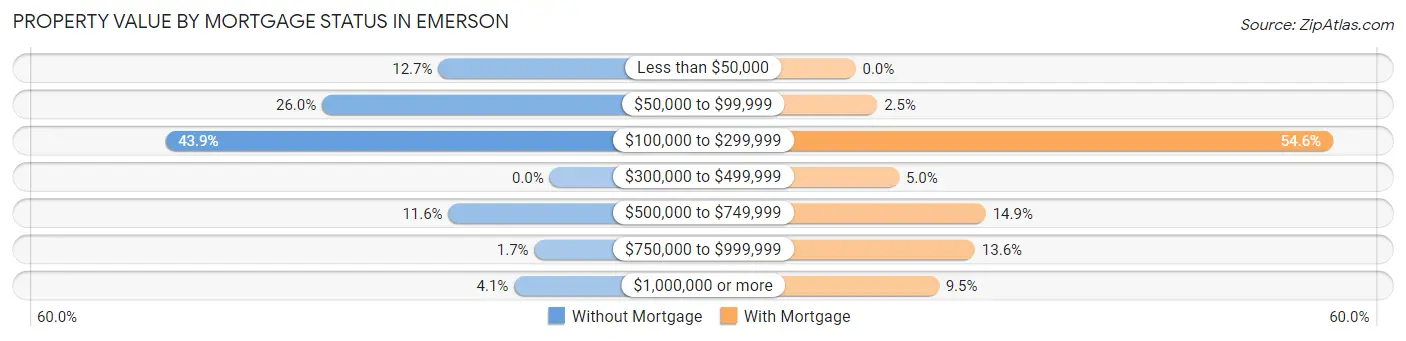 Property Value by Mortgage Status in Emerson