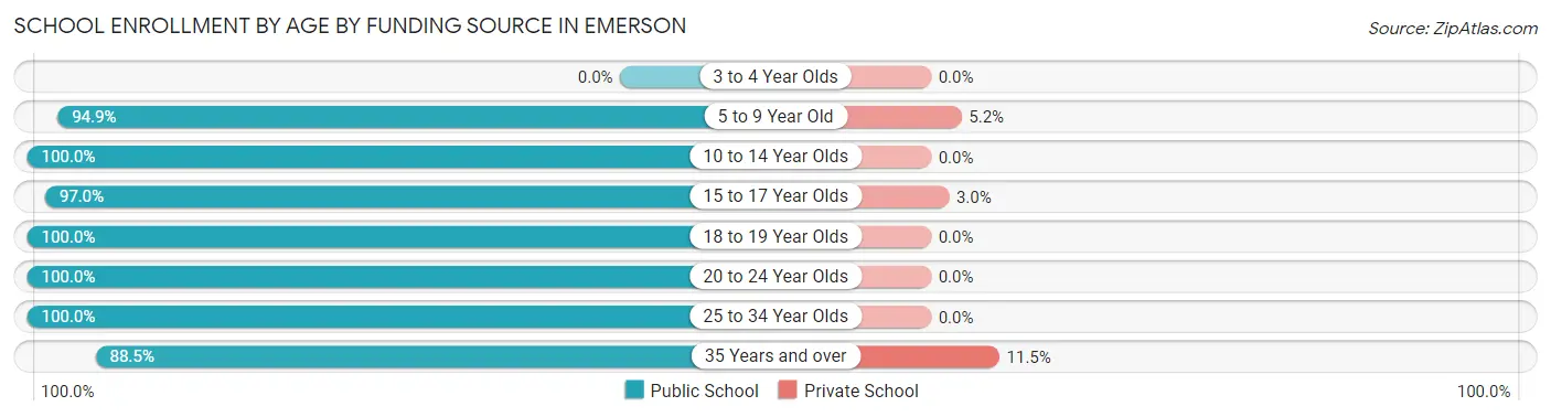 School Enrollment by Age by Funding Source in Emerson