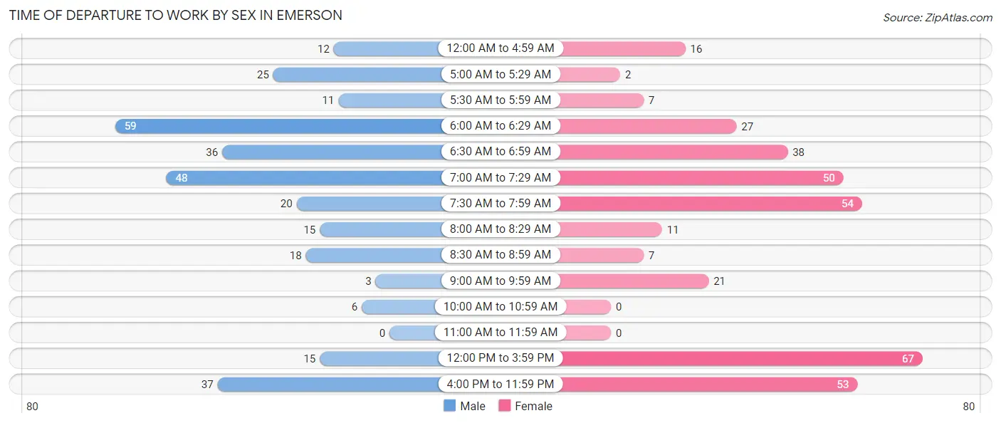 Time of Departure to Work by Sex in Emerson