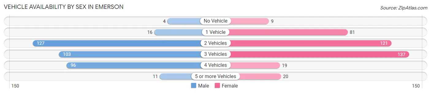 Vehicle Availability by Sex in Emerson