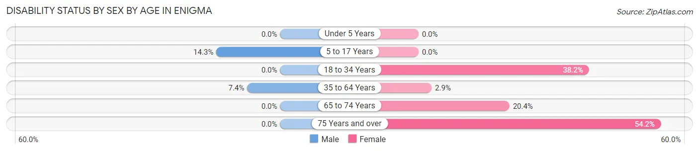 Disability Status by Sex by Age in Enigma