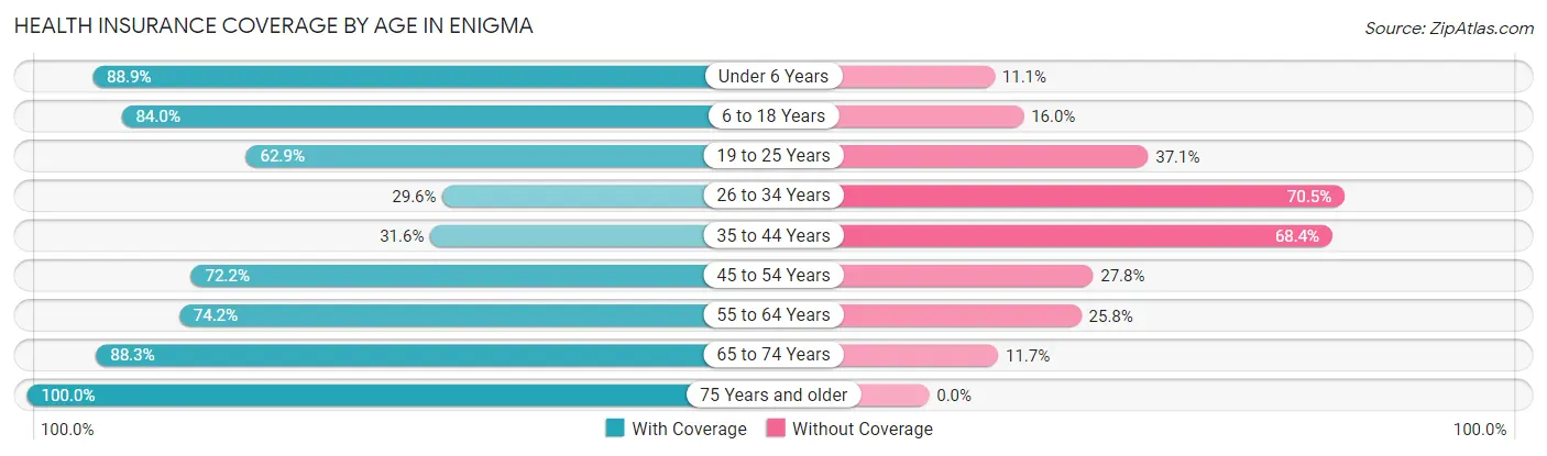 Health Insurance Coverage by Age in Enigma