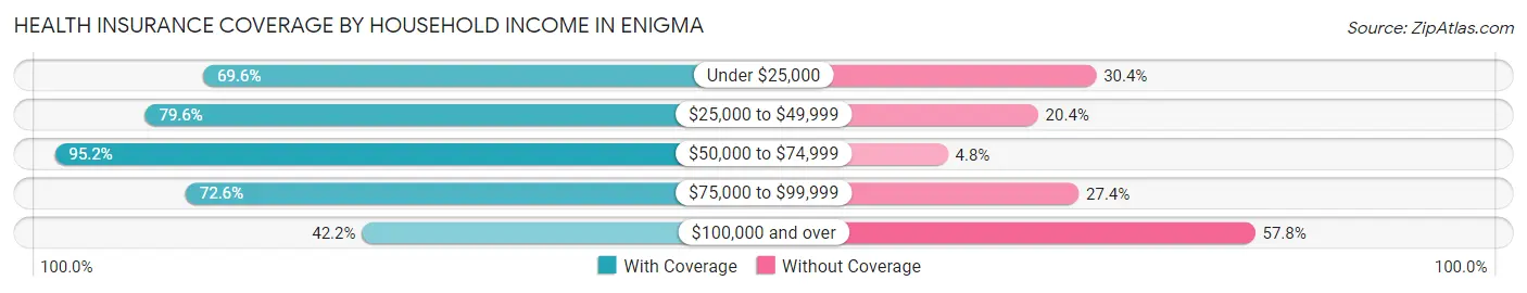 Health Insurance Coverage by Household Income in Enigma