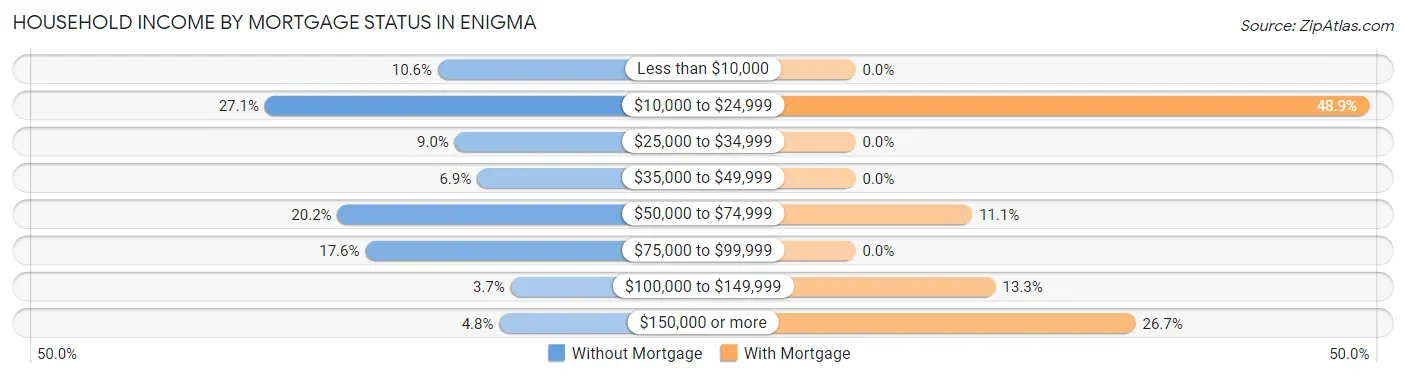 Household Income by Mortgage Status in Enigma