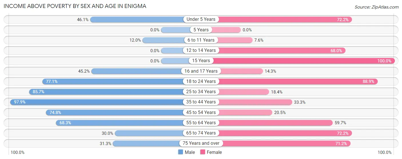 Income Above Poverty by Sex and Age in Enigma