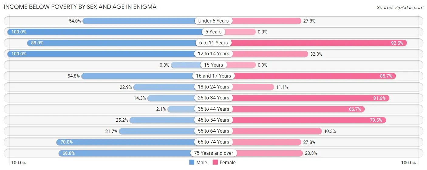 Income Below Poverty by Sex and Age in Enigma