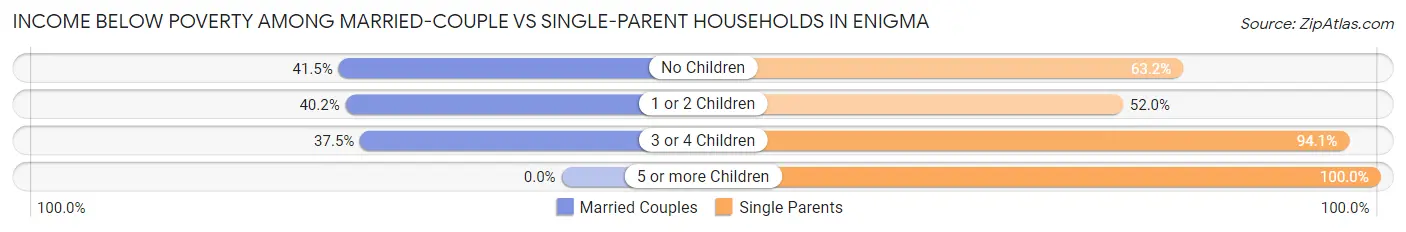Income Below Poverty Among Married-Couple vs Single-Parent Households in Enigma