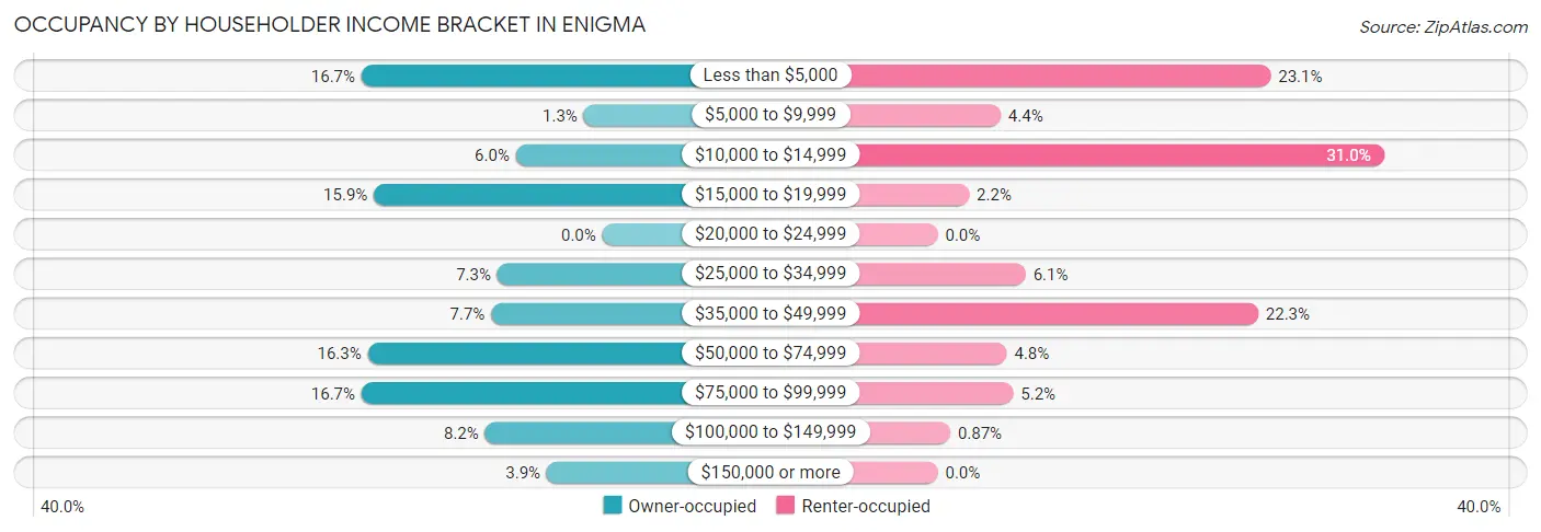Occupancy by Householder Income Bracket in Enigma