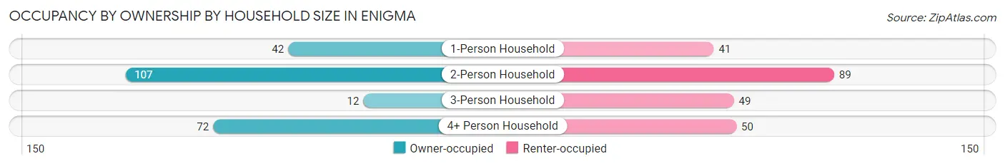 Occupancy by Ownership by Household Size in Enigma
