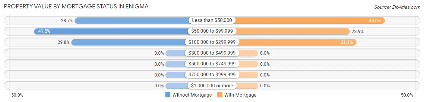 Property Value by Mortgage Status in Enigma