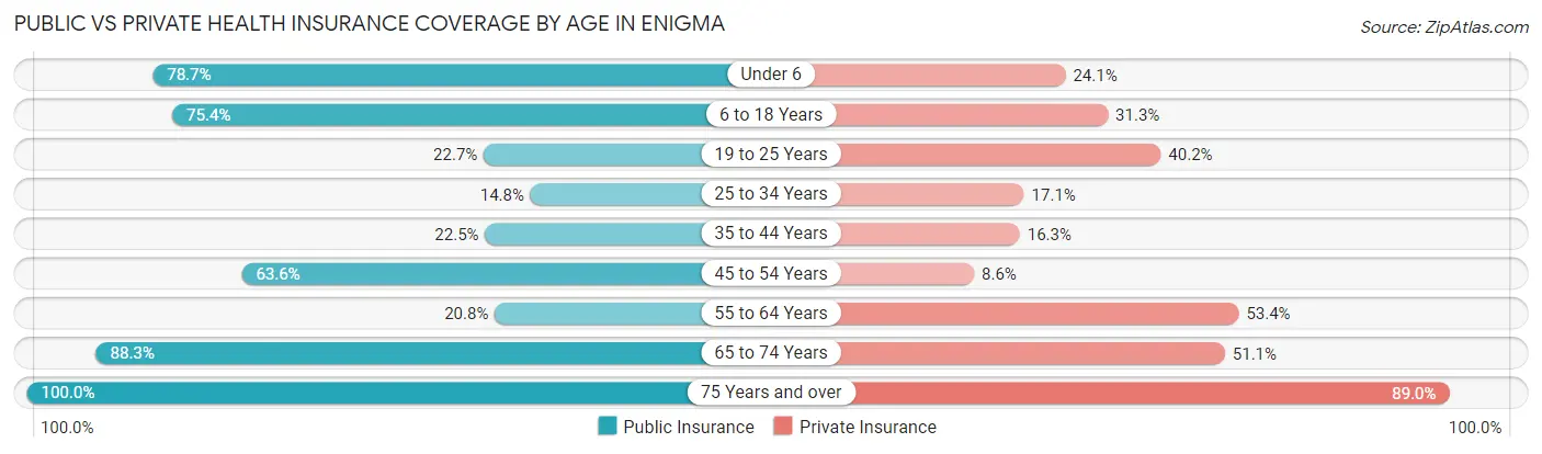 Public vs Private Health Insurance Coverage by Age in Enigma