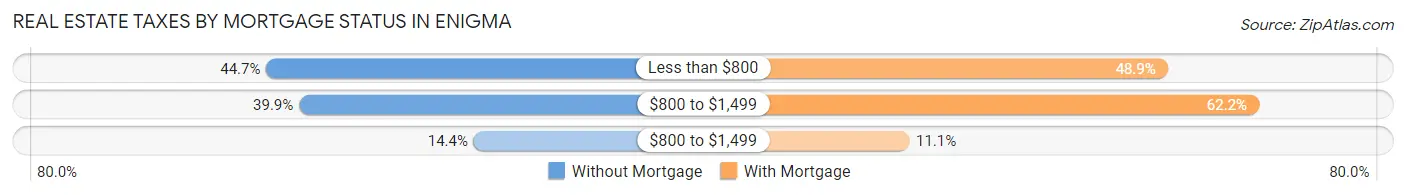 Real Estate Taxes by Mortgage Status in Enigma