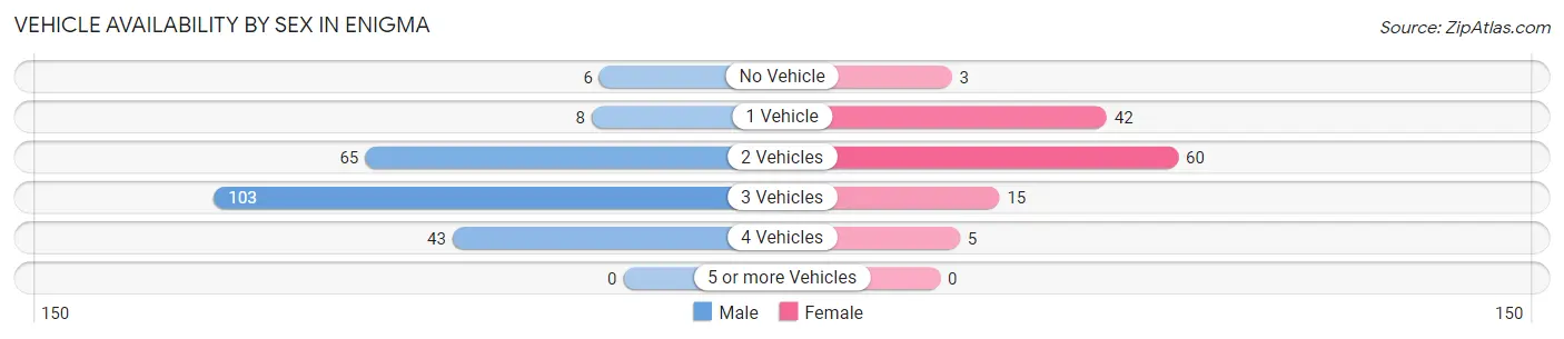 Vehicle Availability by Sex in Enigma