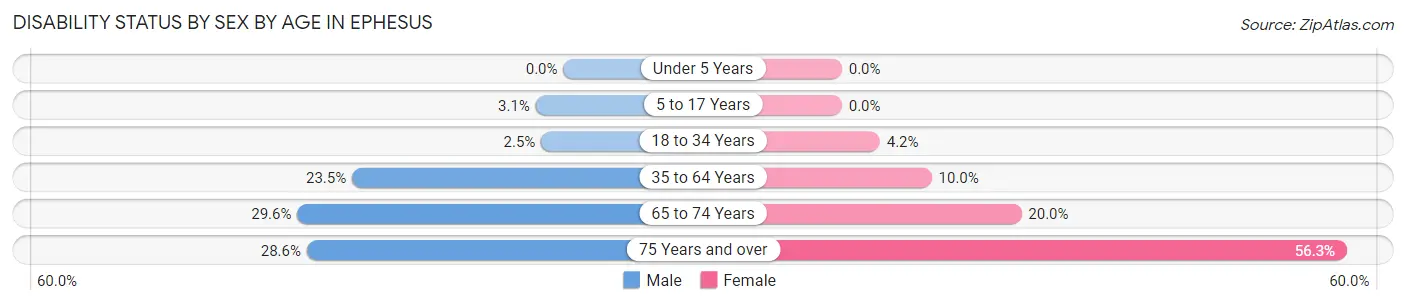 Disability Status by Sex by Age in Ephesus