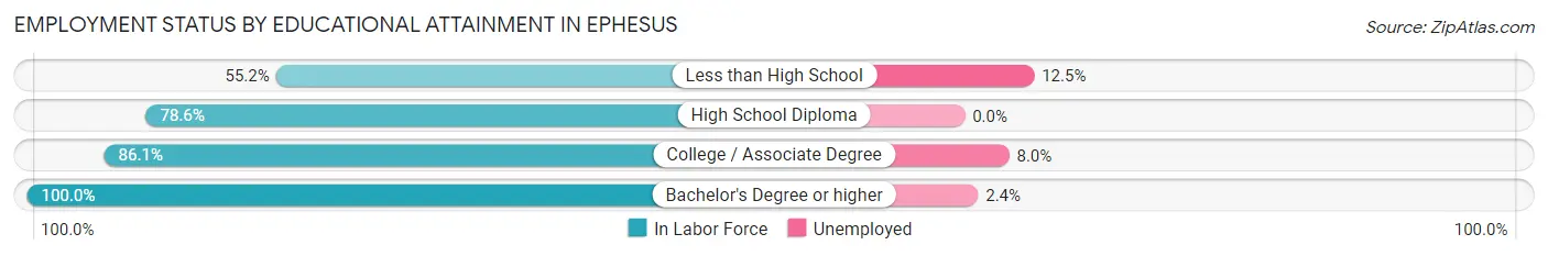 Employment Status by Educational Attainment in Ephesus