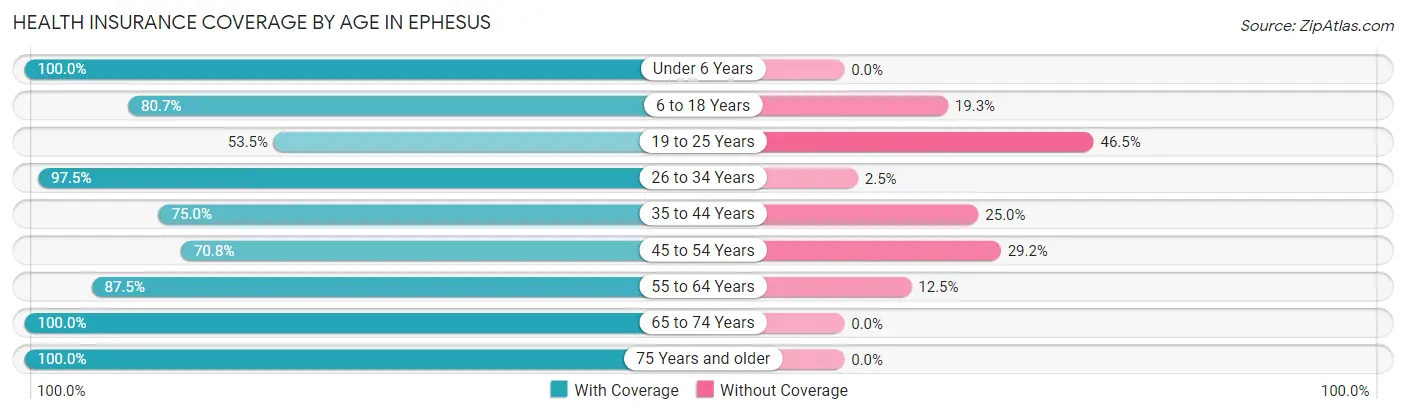 Health Insurance Coverage by Age in Ephesus