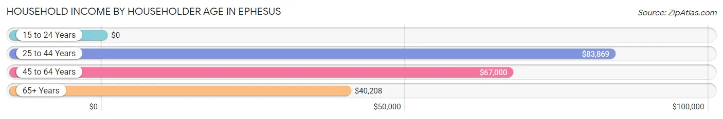 Household Income by Householder Age in Ephesus