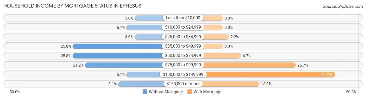 Household Income by Mortgage Status in Ephesus