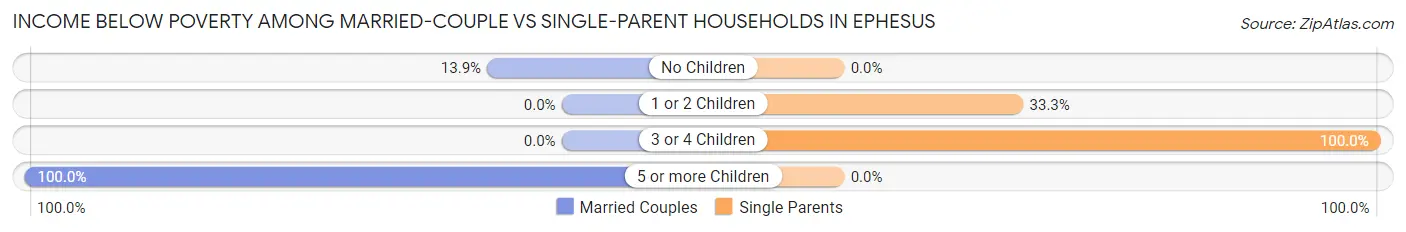 Income Below Poverty Among Married-Couple vs Single-Parent Households in Ephesus