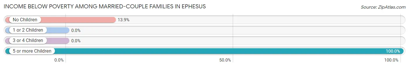 Income Below Poverty Among Married-Couple Families in Ephesus
