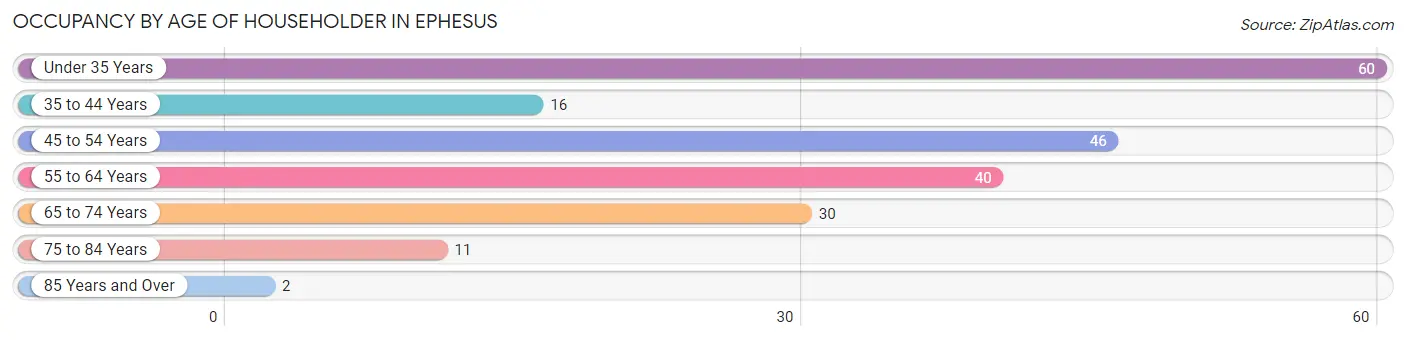 Occupancy by Age of Householder in Ephesus