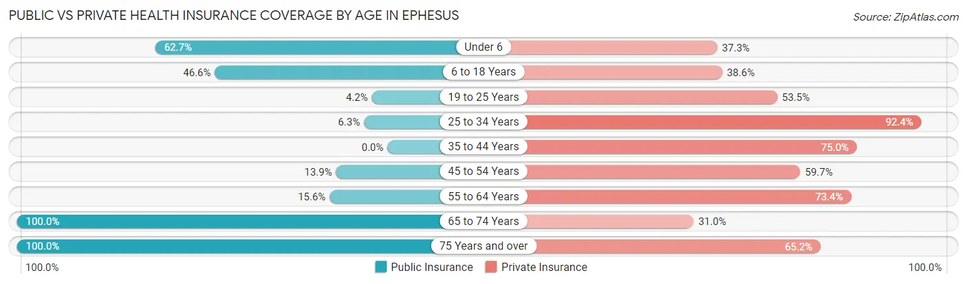 Public vs Private Health Insurance Coverage by Age in Ephesus