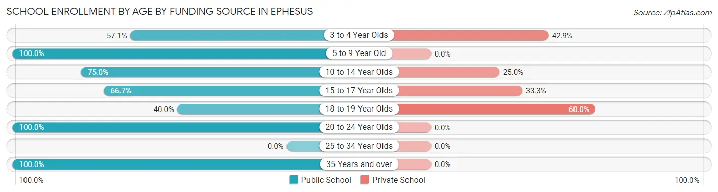 School Enrollment by Age by Funding Source in Ephesus