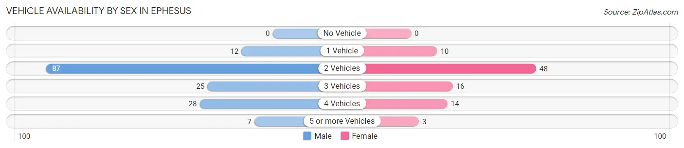 Vehicle Availability by Sex in Ephesus