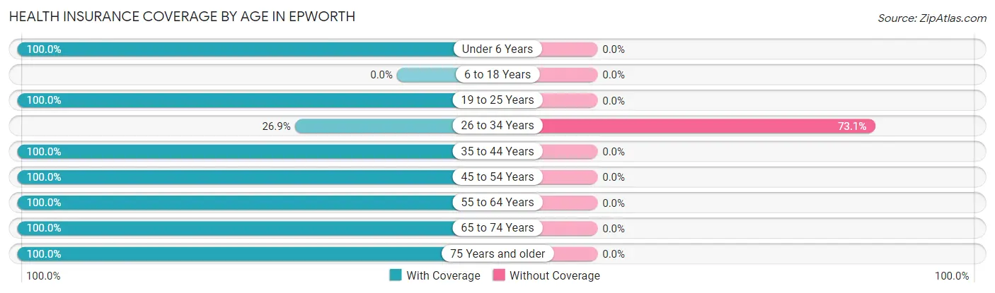 Health Insurance Coverage by Age in Epworth