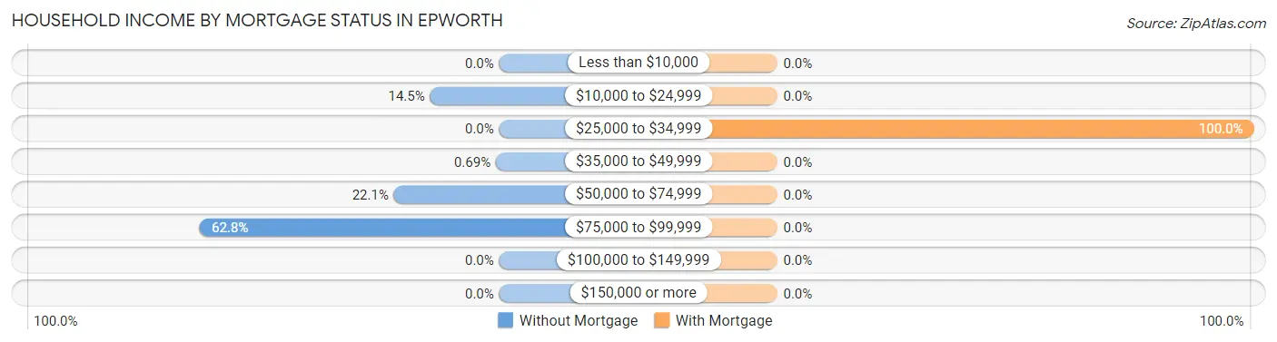 Household Income by Mortgage Status in Epworth