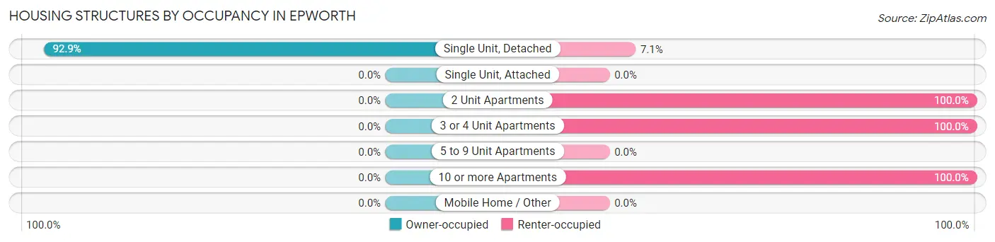 Housing Structures by Occupancy in Epworth