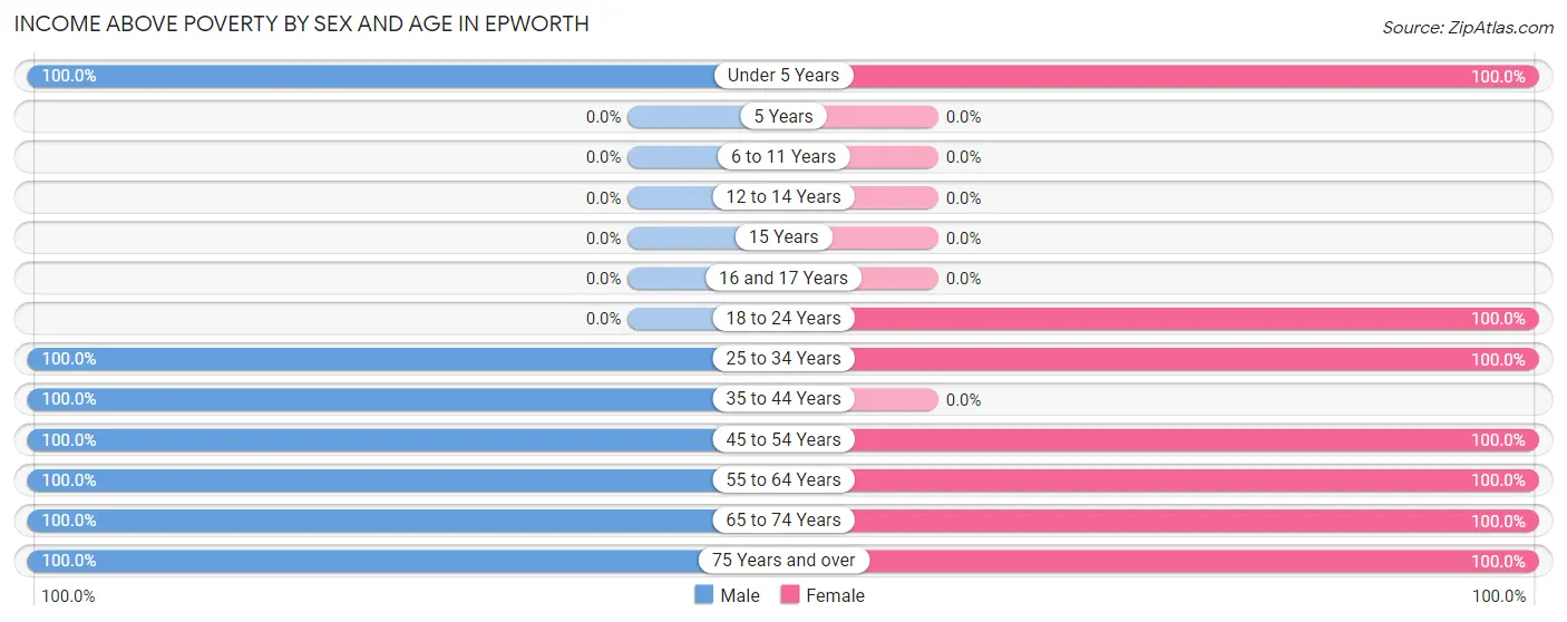 Income Above Poverty by Sex and Age in Epworth