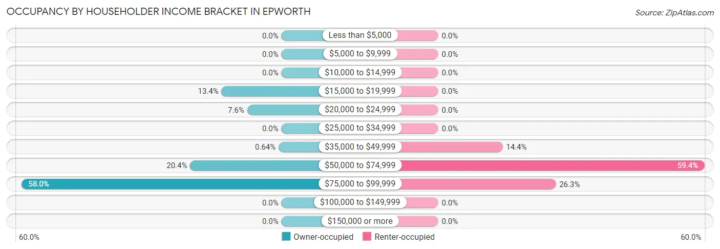 Occupancy by Householder Income Bracket in Epworth