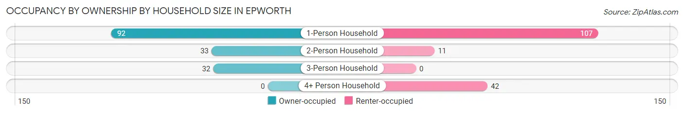 Occupancy by Ownership by Household Size in Epworth