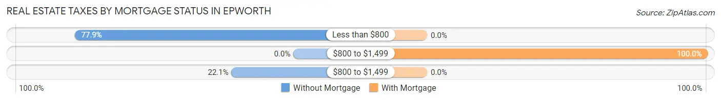 Real Estate Taxes by Mortgage Status in Epworth
