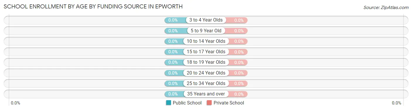 School Enrollment by Age by Funding Source in Epworth