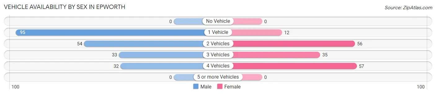 Vehicle Availability by Sex in Epworth