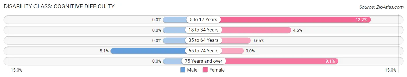 Disability in Eton: <span>Cognitive Difficulty</span>