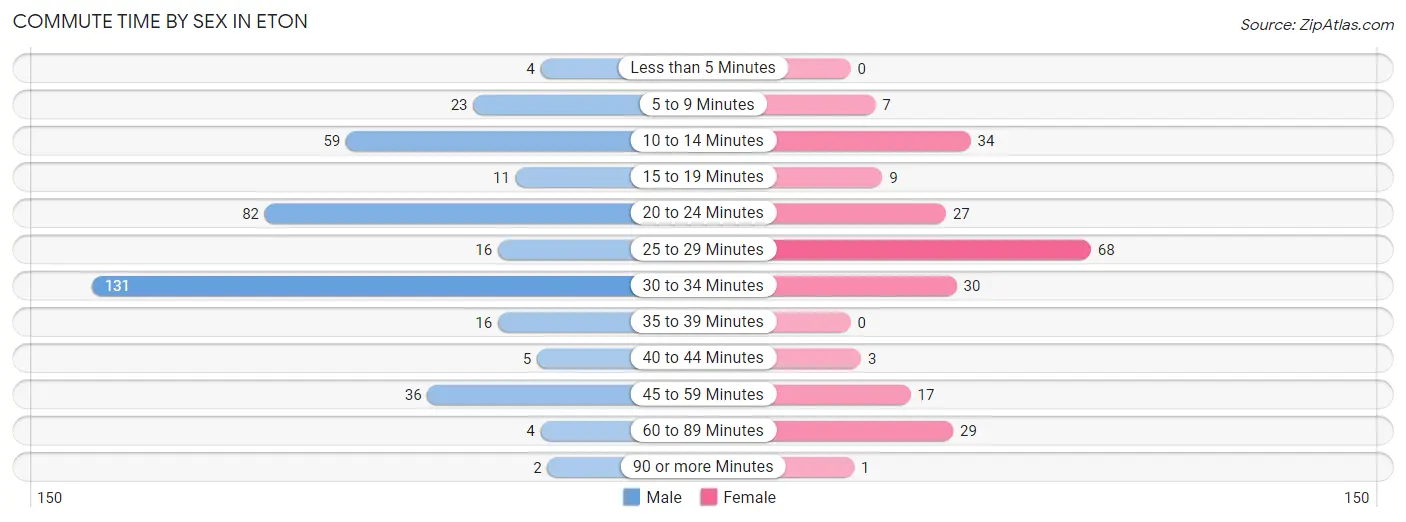 Commute Time by Sex in Eton