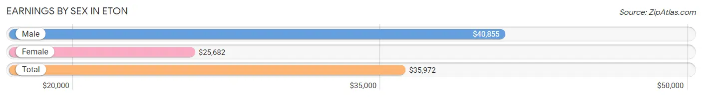 Earnings by Sex in Eton