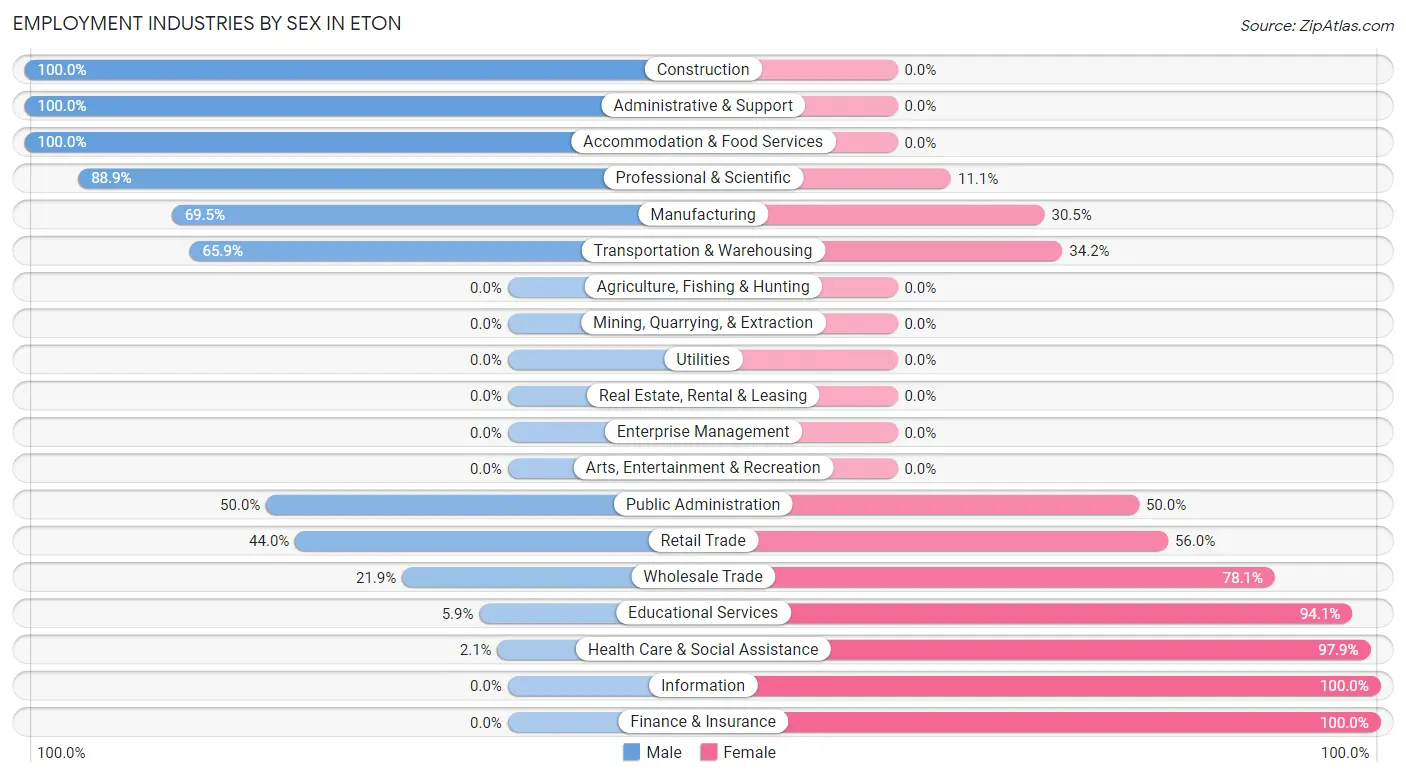 Employment Industries by Sex in Eton