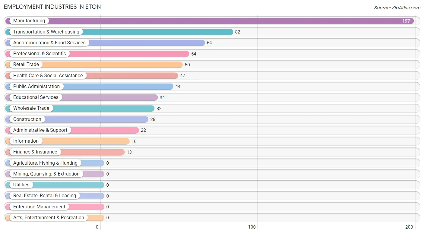 Employment Industries in Eton